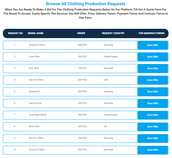 When you are ready to make a bid for the clothing production requests below on our platform, fill out a quote form for the brand to accept. Easily specify the services you will offer, price, delivery terms, payment terms and contract terms in one form.
